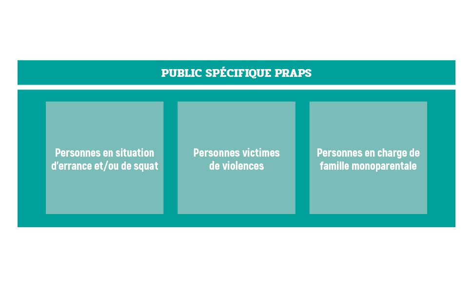 PUBLIC SPÉCIFIQUE PRAPS