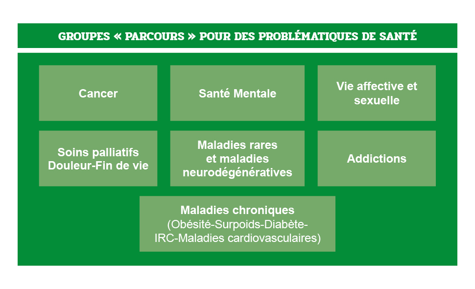 GROUPES "PARCOURS" POUR LES PROBLÉMATIQUES DE SANTÉ