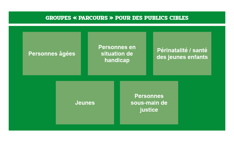 GROUPES "PARCOURS"POUR DES PUBLICS CIBLES