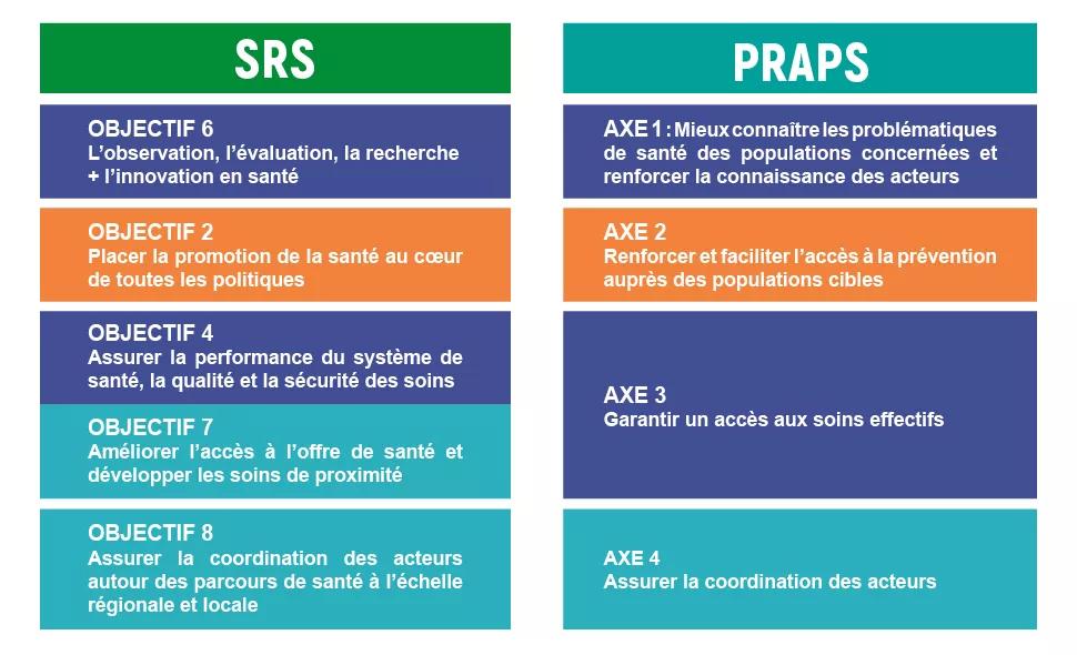 Tableau PRAPS
