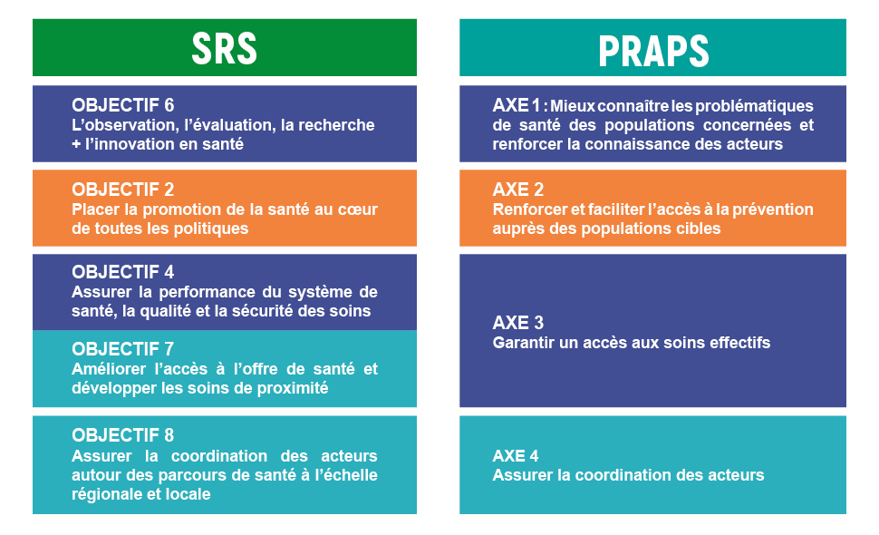 Tableau PRAPS