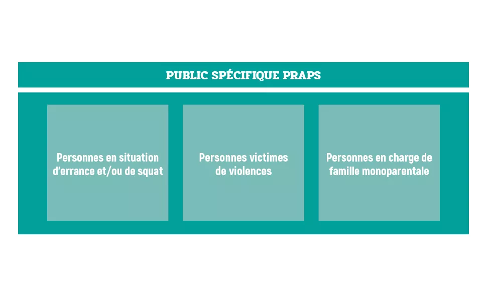 PUBLIC SPÉCIFIQUE PRAPS