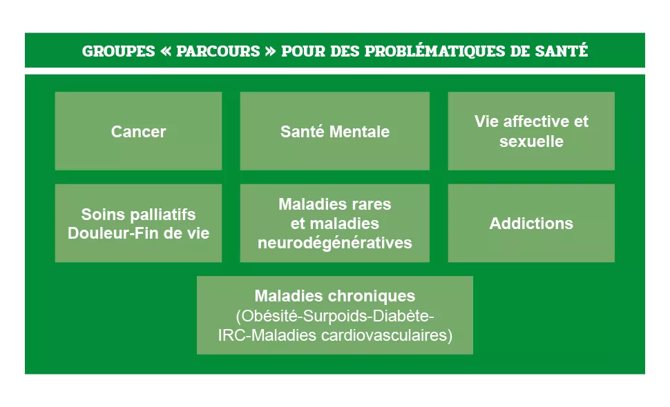 GROUPES "PARCOURS" POUR LES PROBLÉMATIQUES DE SANTÉ