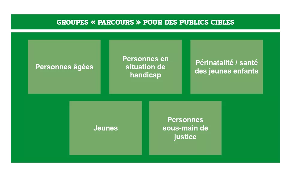 GROUPES "PARCOURS"POUR DES PUBLICS CIBLES